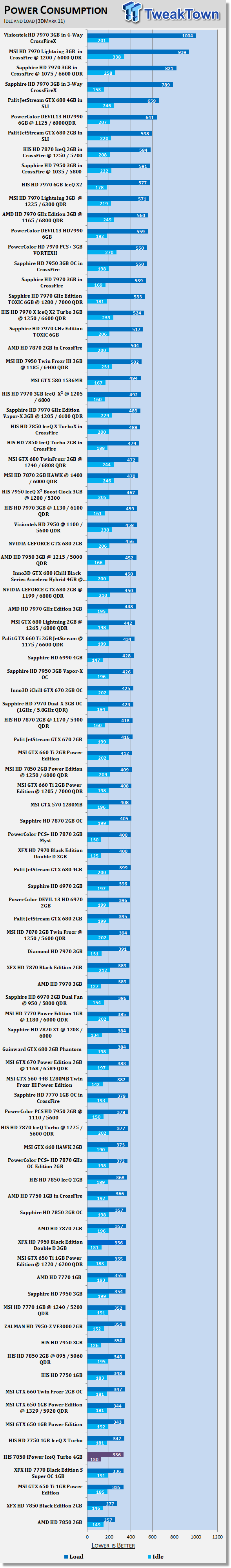 Энергопотребление HIS Radeon HD 7850 iPower IceQ Turbo 4ГБ